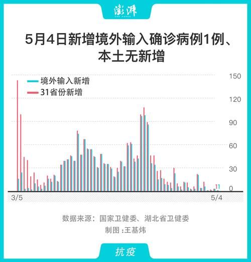 31省份近5天新增1例境外输入/31省份新增1例为境外输入病例
