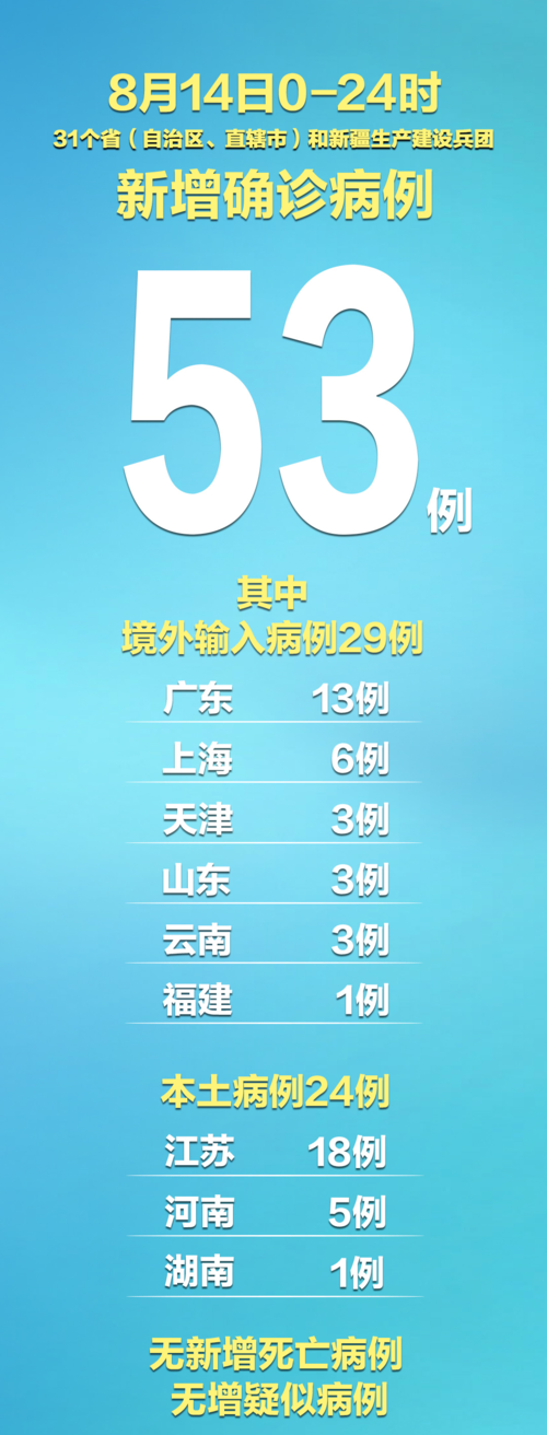 31个省份新增2例本土确诊涉28省市/31省份新增确诊24例 本土15例