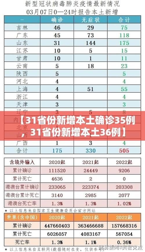 31省市新增8例本土确诊及18例无症状_31省区市新增确诊111例 本土83例