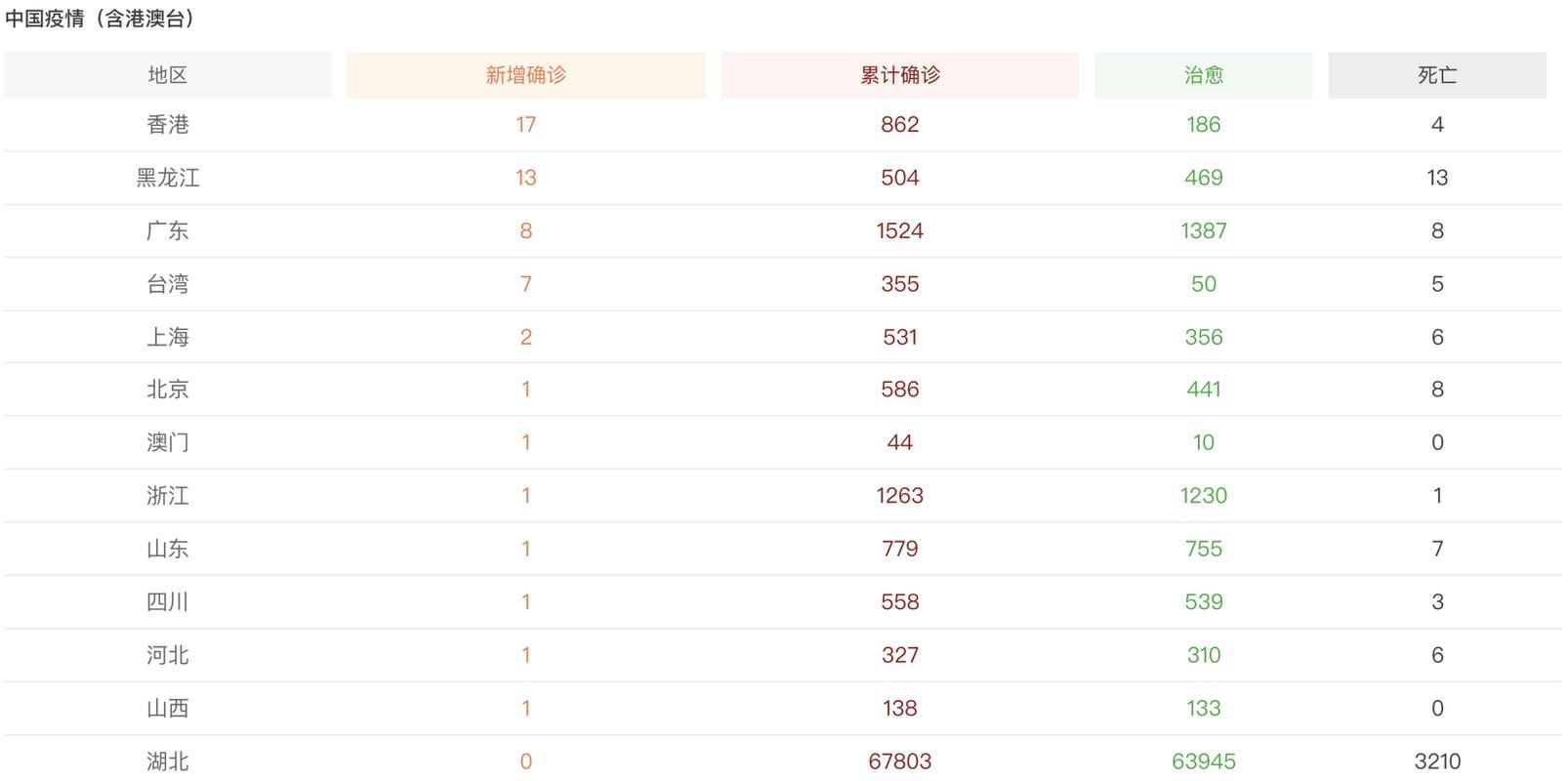 31省区市新增12例无症状感染者及28例无症状:31省区市新增确诊42例 无症状38例