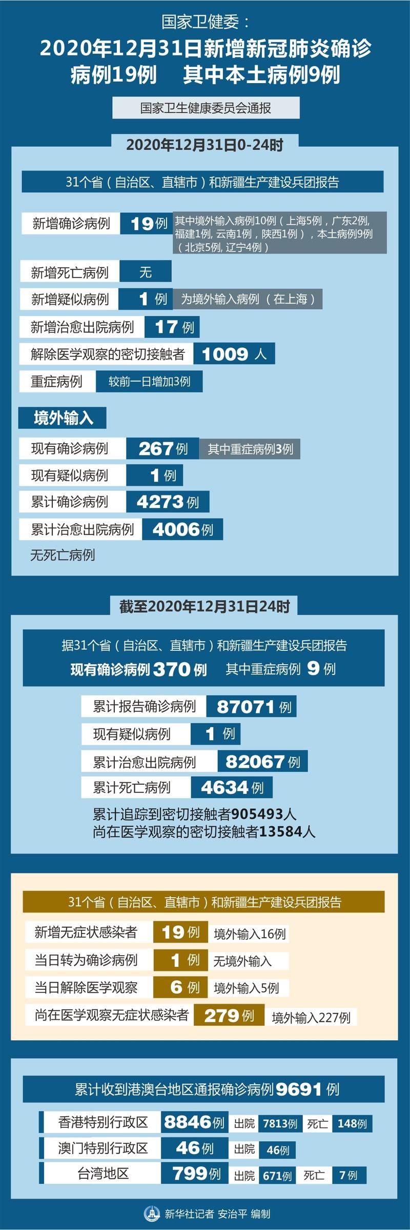 【近6天疫情31省新增情况_近十天疫情】