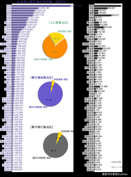 全球新增1例重症涉29省市/全球新增确诊超56万例