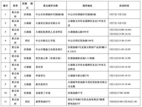 【疫情分布图最新中山市_中山疫情地区分布】