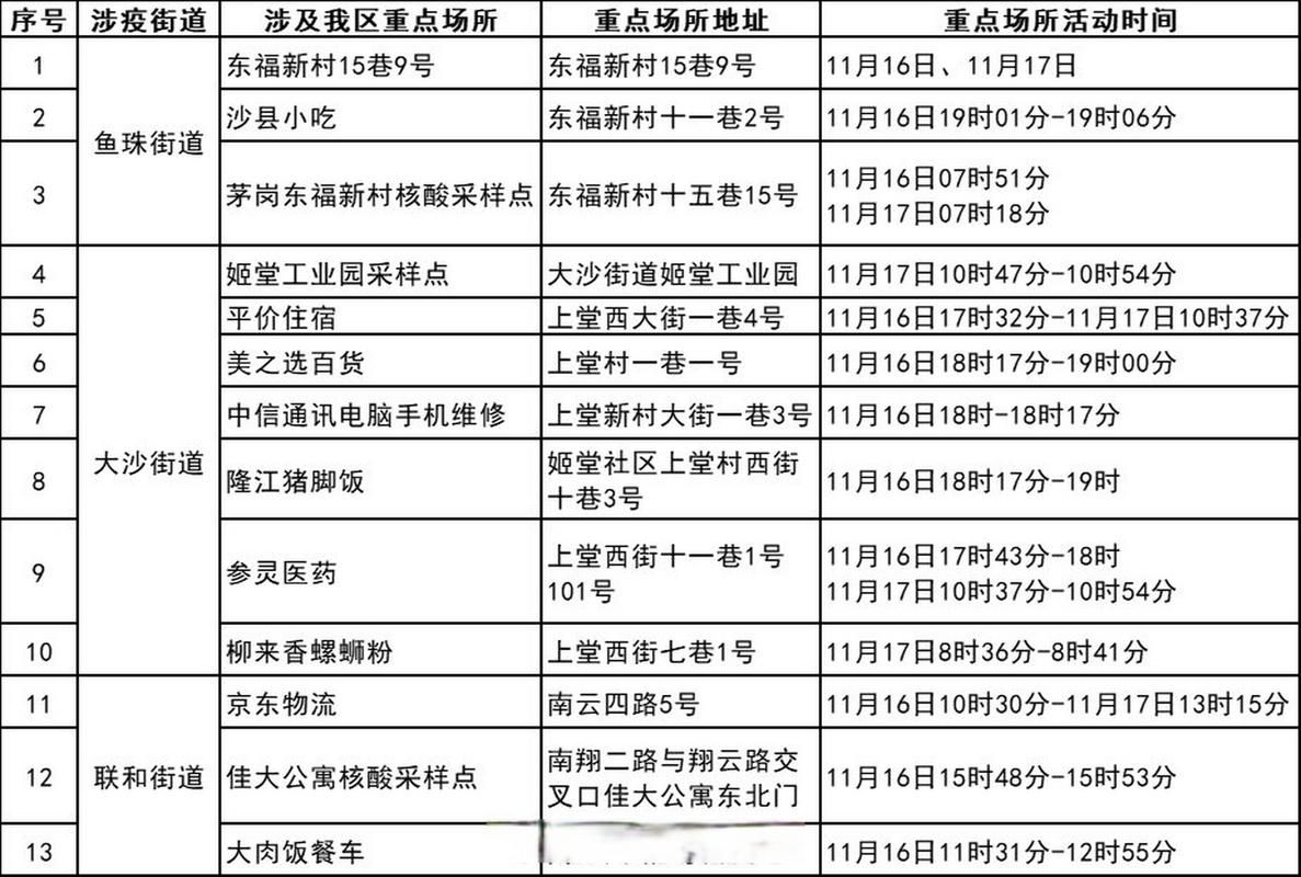 疫情公告广东省广州市黄埔区最新/广州黄埔疫情防控