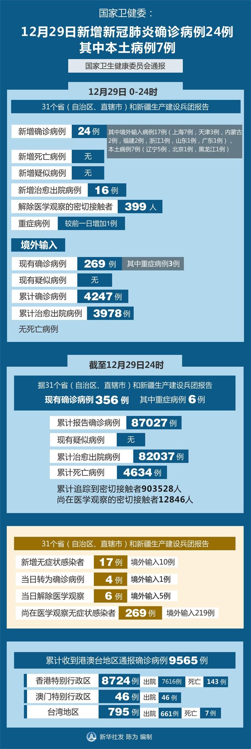 全国增29例核酸阳性(全国阳性有多少人口)
