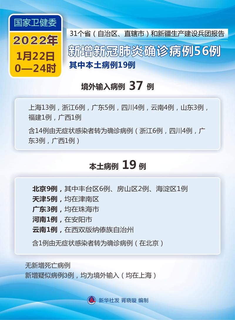 31省区市新增22例确诊其中本土19例/31省区市新增14例确诊 本土12例
