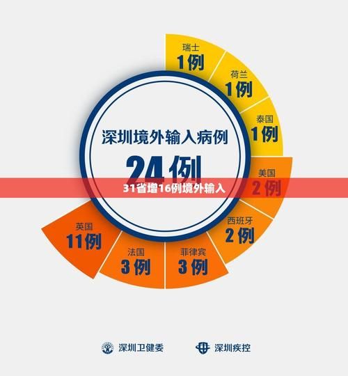 31省份新增确诊3例均为境外输入/31省新增确诊16例均为境外输入
