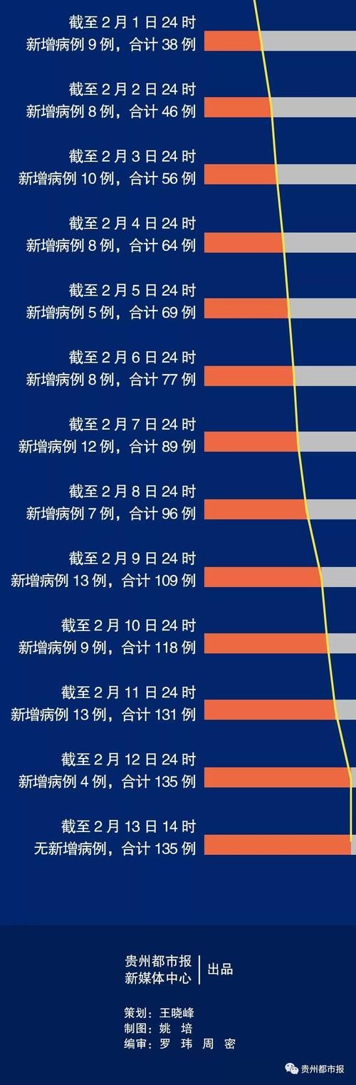 贵阳疫情最新表解(贵阳肺炎疫情)