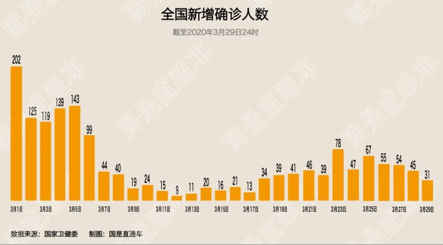 【全球增20例境外输入,全球日增确诊超31万例】