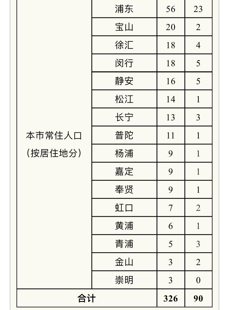 【上海徐汇区最新疫情情况通报,上海 徐汇区】