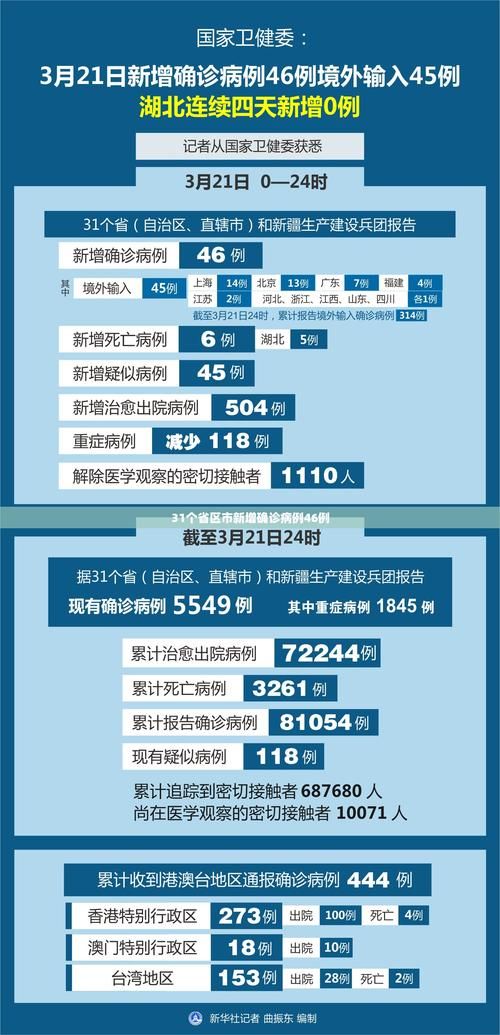 31个省份新增6例核酸阳性涉24省市(31个省份新增确诊病例17例)