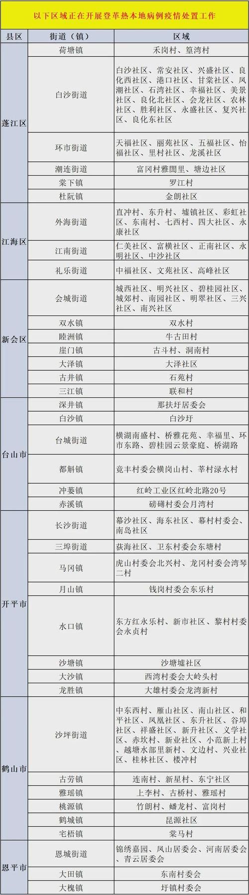 【蓬江区最新疫情情况通报_蓬江区最新疫情情况通报图】