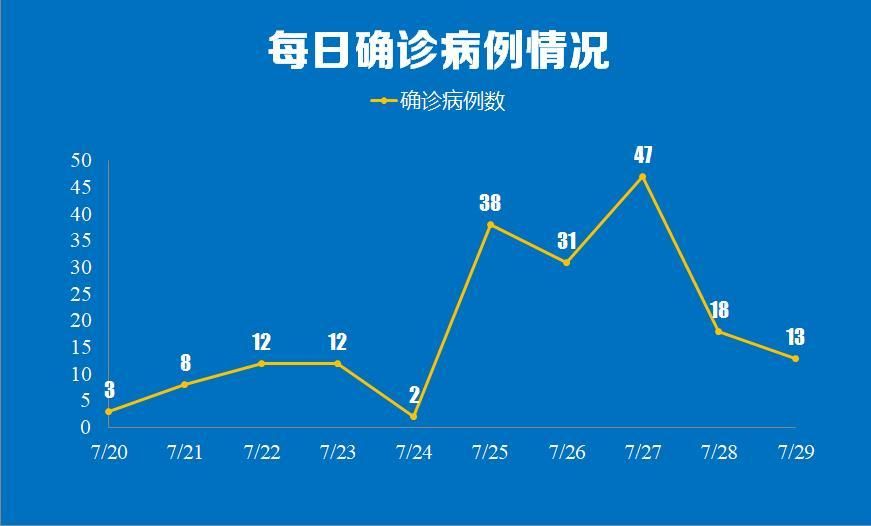 近5天疫情有望7月29日结束_7月底疫情又来了